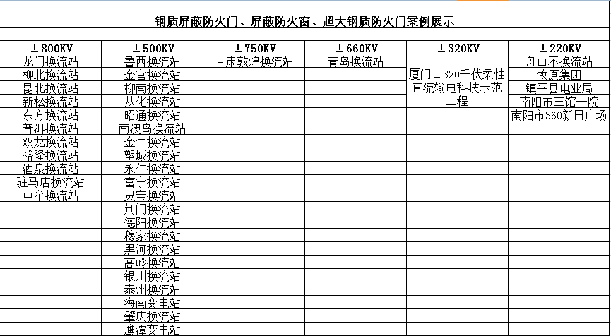 鋼質(zhì)屏蔽防火門、屏蔽防火窗、超大鋼質(zhì)防火門案例展示